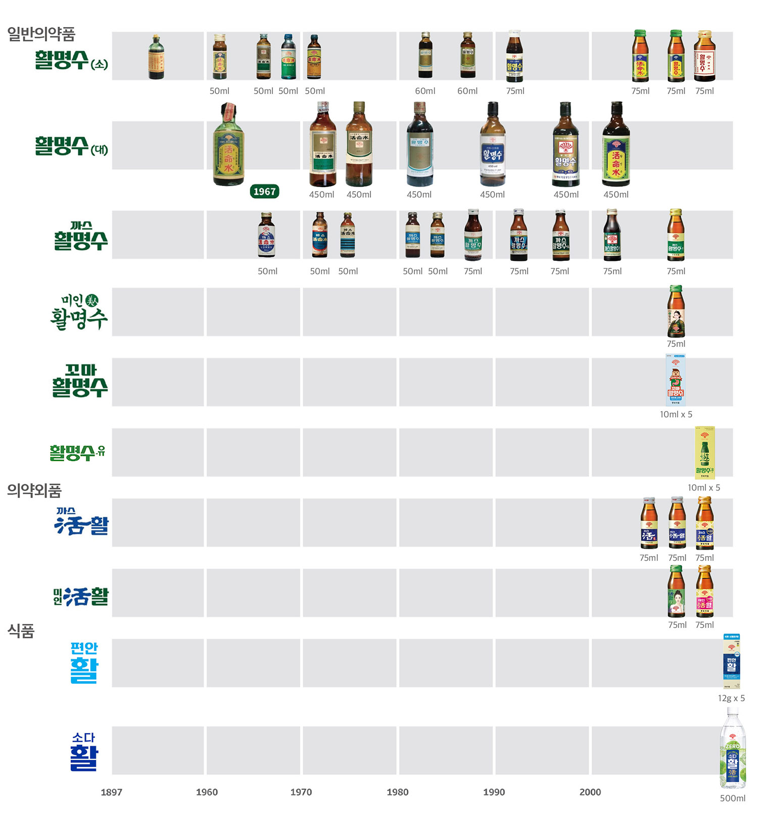 활명수병 변화